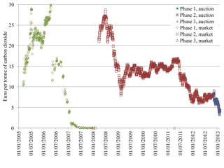 0
5
10
15
20
25
30
01/01/2005
01/07/2005
01/01/2006
01/07/2006
01/01/2007
01/07/2007
01/01/2008
01/07/2008
01/01/2009
01/07/2009
01/01/2010
01/07/2010
01/01/2011
01/07/2011
01/01/2012
01/07/2012
01/01/2013
Europertonneofcarbondioxide
Phase 1, auction
Phase 2, auction
Phase 3, auction
Phase 1, market
Phase 2, market
Phase 3, market
 