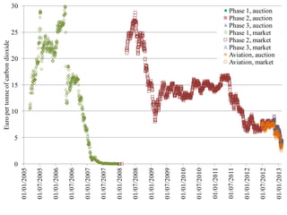 0
5
10
15
20
25
30
01/01/2005
01/07/2005
01/01/2006
01/07/2006
01/01/2007
01/07/2007
01/01/2008
01/07/2008
01/01/2009
01/07/2009
01/01/2010
01/07/2010
01/01/2011
01/07/2011
01/01/2012
01/07/2012
01/01/2013
Europertonneofcarbondioxide
Phase 1, auction
Phase 2, auction
Phase 3, auction
Phase 1, market
Phase 2, market
Phase 3, market
Aviation, auction
Aviation, market
 