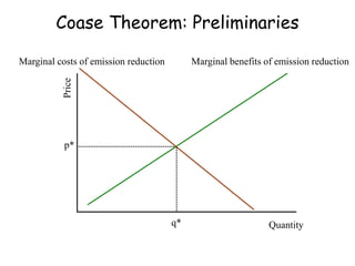 Coase Theorem: Preliminaries
Quantity
Price
p*
q*
Marginal benefits of emission reductionMarginal costs of emission reduction
 