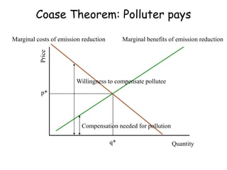 Coase Theorem: Polluter pays
Quantity
Price
p*
q*
Willingness to compensate pollutee
Compensation needed for pollution
Marginal costs of emission reduction Marginal benefits of emission reduction
 
