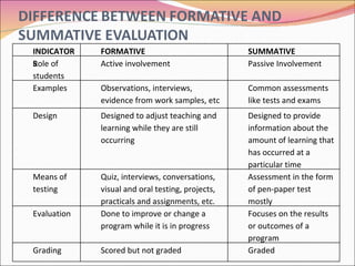 INDICATORS FORMATIVE SUMMATIVE Role of students Active involvement Passive Involvement Examples Observations, interviews, evidence from work samples, etc Common assessments like tests and exams Design Designed to adjust teaching and learning while they are still occurring Designed to provide information about the amount of learning that has occurred at a particular time Means of testing Quiz, interviews, conversations, visual and oral testing, projects, practicals and assignments, etc. Assessment in the form of pen-paper test mostly Evaluation Done to improve or change a program while it is in progress Focuses on the results or outcomes of a program Grading Scored but not graded Graded 