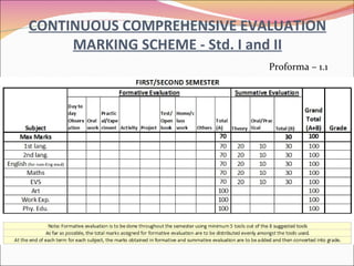 CONTINUOUS COMPREHENSIVE EVALUATION MARKING SCHEME - Std. I and II Proforma – 1.1 