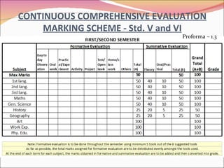 CONTINUOUS COMPREHENSIVE EVALUATION MARKING SCHEME - Std. V and VI Proforma – 1.3 