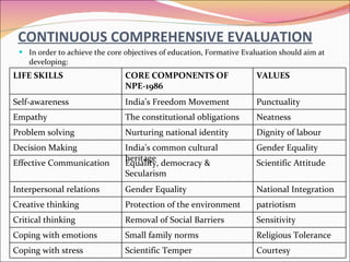 CONTINUOUS COMPREHENSIVE EVALUATION In order to achieve the core objectives of education, Formative Evaluation should aim at developing: LIFE SKILLS CORE COMPONENTS OF NPE-1986 VALUES Self-awareness India’s Freedom Movement Punctuality Empathy The constitutional obligations Neatness Problem solving Nurturing national identity Dignity of labour Decision Making India’s common cultural heritage Gender Equality Effective Communication Equality, democracy & Secularism Scientific Attitude Interpersonal relations Gender Equality National Integration Creative thinking Protection of the environment patriotism Critical thinking Removal of Social Barriers Sensitivity Coping with emotions  Small family norms Religious Tolerance Coping with stress Scientific Temper Courtesy 