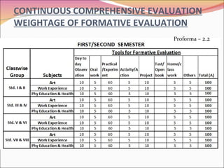 CONTINUOUS COMPREHENSIVE EVALUATION WEIGHTAGE OF FORMATIVE EVALUATION Proforma –  2.2 