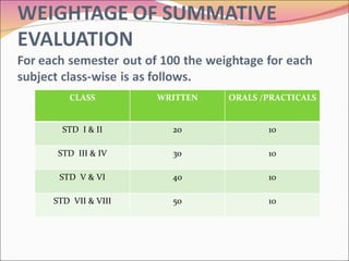 CLASS WRITTEN ORALS /PRACTICALS STD  I & II 20 10 STD  III & IV 30 10 STD  V & VI 40 10 STD  VII & VIII 50 10 