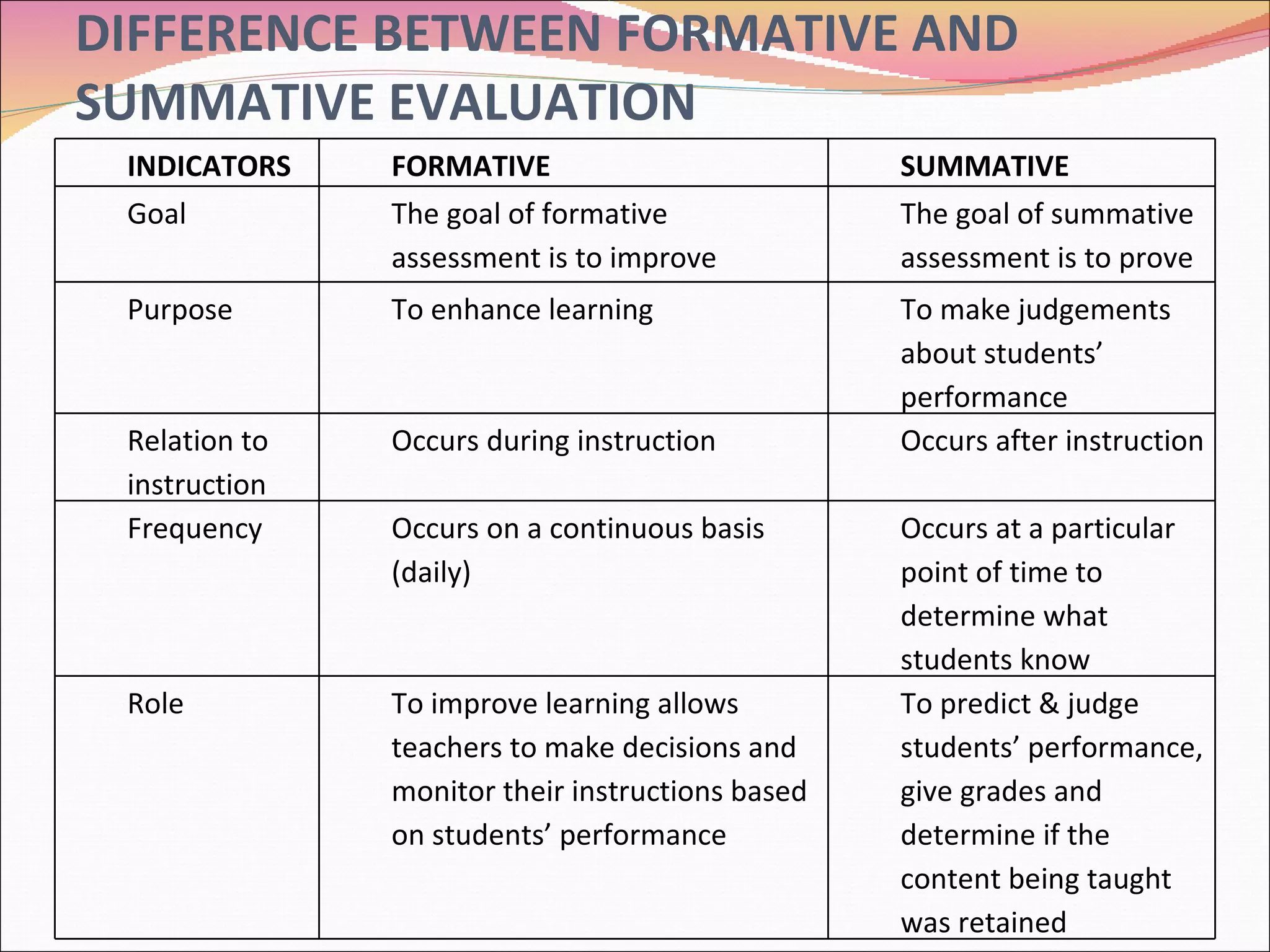 DIFFERENCE BETWEEN FORMATIVE AND SUMMATIVE EVALUATION INDICATORS FORMATIVE SUMMATIVE Goal The goal of formative assessment is to improve The goal of summative assessment is to prove Purpose To enhance learning To make judgements about students’ performance Relation to instruction Occurs during instruction Occurs after instruction Frequency Occurs on a continuous basis (daily) Occurs at a particular point of time to determine what students know Role To improve learning allows teachers to make decisions and monitor their instructions based on students’ performance To predict & judge students’ performance, give grades and determine if the content being taught was retained 