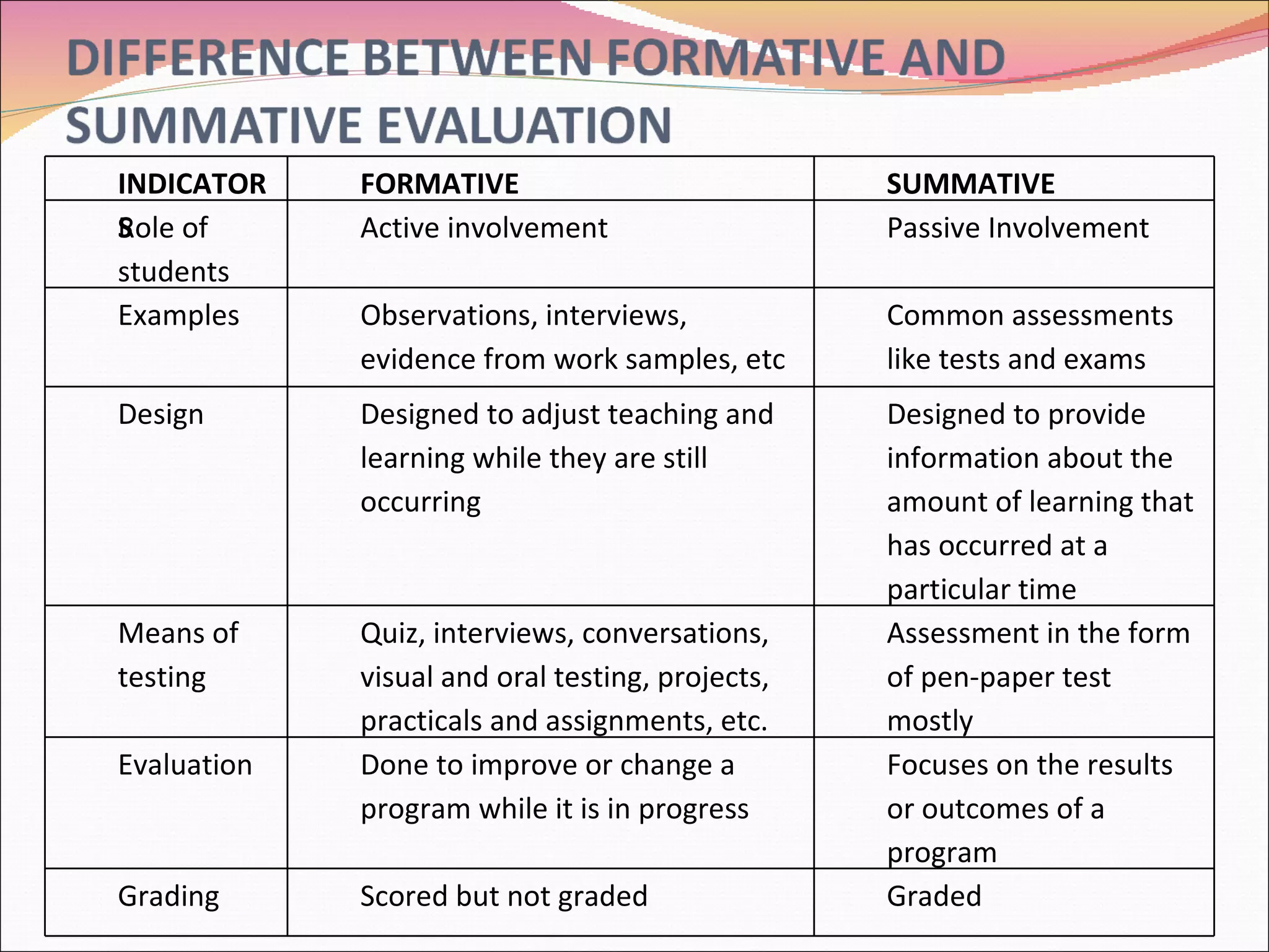 INDICATORS FORMATIVE SUMMATIVE Role of students Active involvement Passive Involvement Examples Observations, interviews, evidence from work samples, etc Common assessments like tests and exams Design Designed to adjust teaching and learning while they are still occurring Designed to provide information about the amount of learning that has occurred at a particular time Means of testing Quiz, interviews, conversations, visual and oral testing, projects, practicals and assignments, etc. Assessment in the form of pen-paper test mostly Evaluation Done to improve or change a program while it is in progress Focuses on the results or outcomes of a program Grading Scored but not graded Graded 