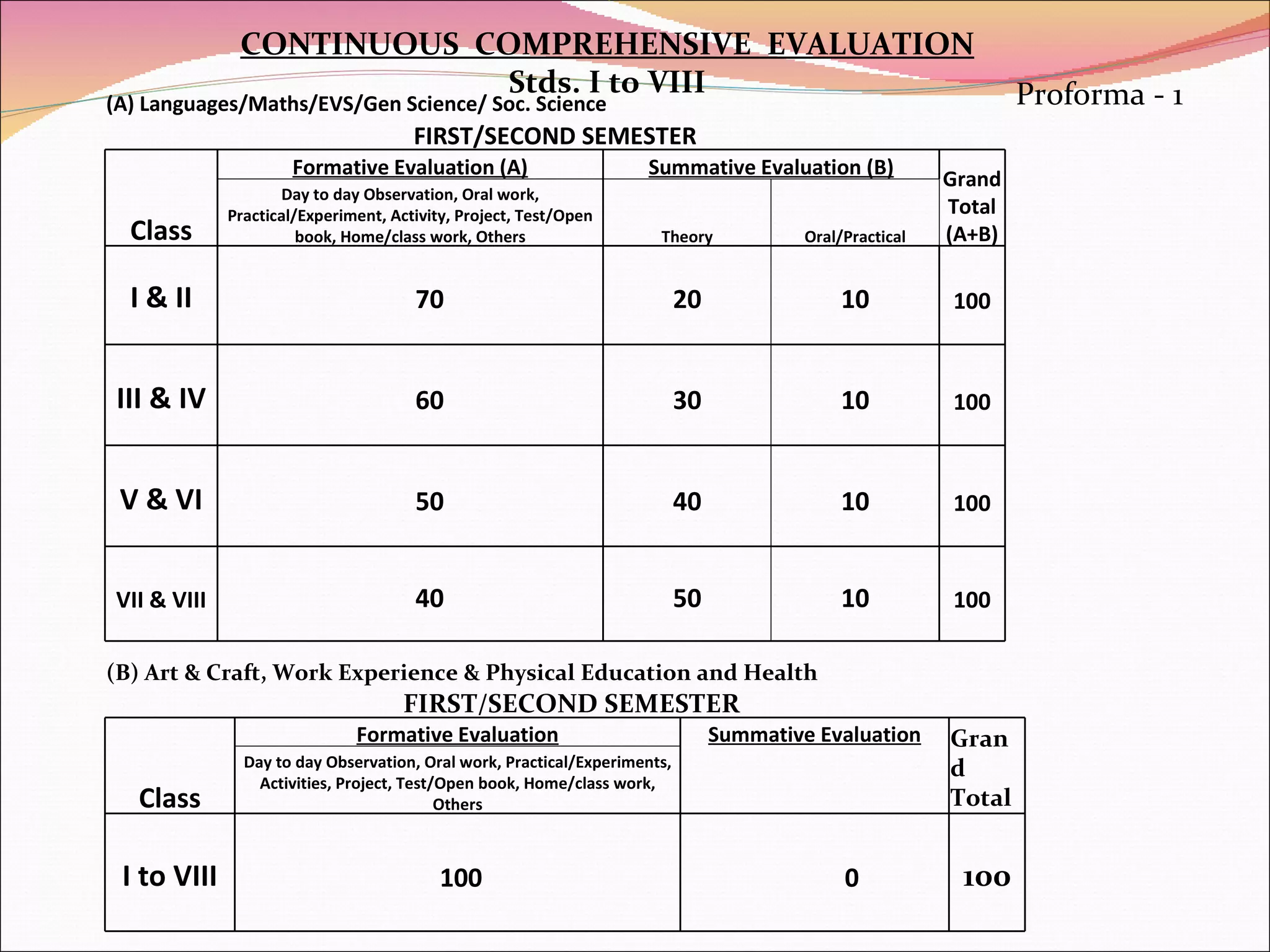 CONTINUOUS  COMPREHENSIVE  EVALUATION Stds. I to VIII Proforma - 1 (A) Languages/Maths/EVS/Gen Science/ Soc. Science FIRST/SECOND SEMESTER Class Formative Evaluation (A) Summative Evaluation (B) Grand Total (A+B) Day to day Observation, Oral work, Practical/Experiment, Activity, Project, Test/Open book, Home/class work, Others Theory Oral/Practical                       I & II   70 20 10 100                                             III & IV   60 30 10 100                                             V & VI   50 40 10 100                                             VII & VIII   40 50 10 100                       (B) Art & Craft, Work Experience & Physical Education and Health FIRST/SECOND SEMESTER Class Formative Evaluation Summative Evaluation Grand Total  Day to day Observation, Oral work, Practical/Experiments, Activities, Project, Test/Open book, Home/class work, Others                     I to VIII   100   0 100                     