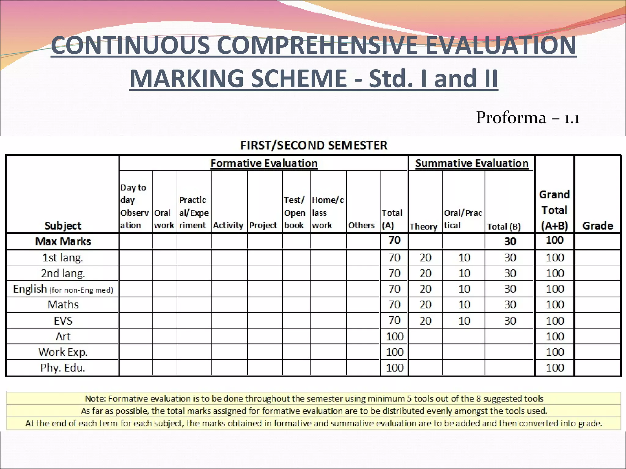 CONTINUOUS COMPREHENSIVE EVALUATION MARKING SCHEME - Std. I and II Proforma – 1.1 