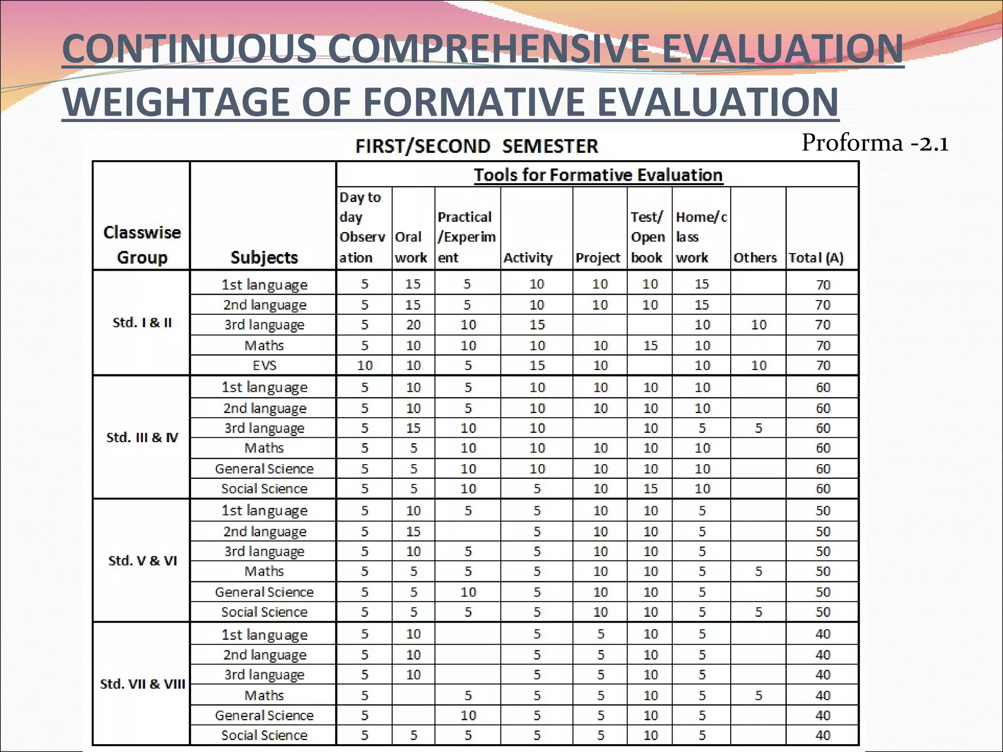 CONTINUOUS COMPREHENSIVE EVALUATION WEIGHTAGE OF FORMATIVE EVALUATION Proforma - 2.1 