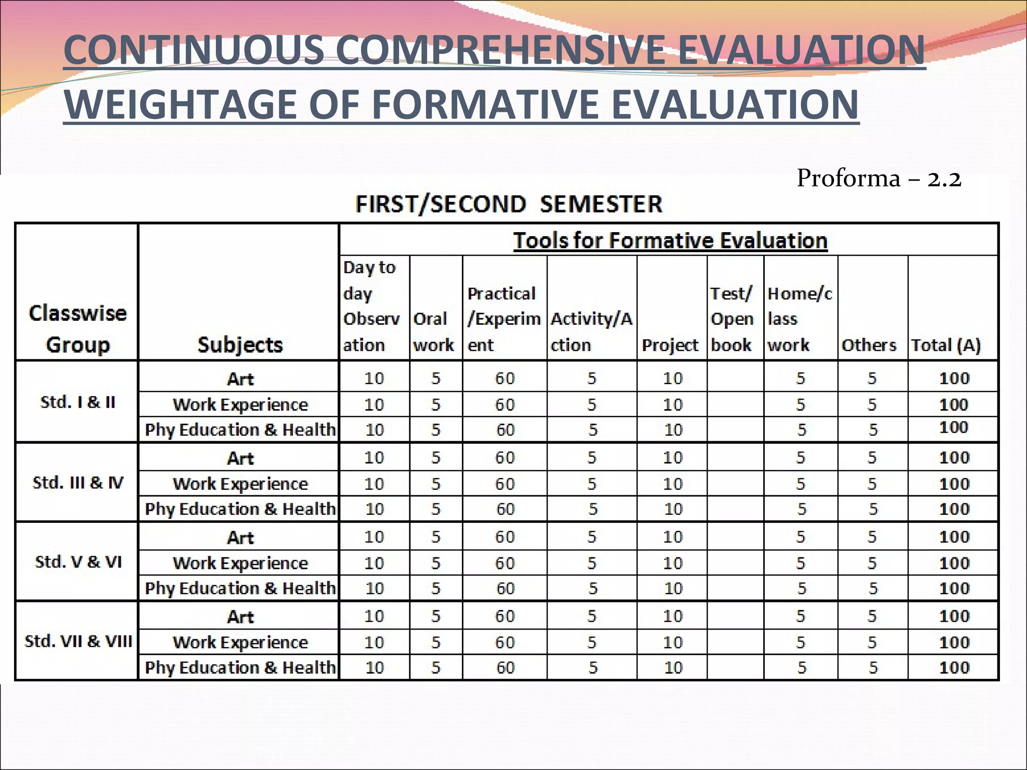CONTINUOUS COMPREHENSIVE EVALUATION WEIGHTAGE OF FORMATIVE EVALUATION Proforma –  2.2 