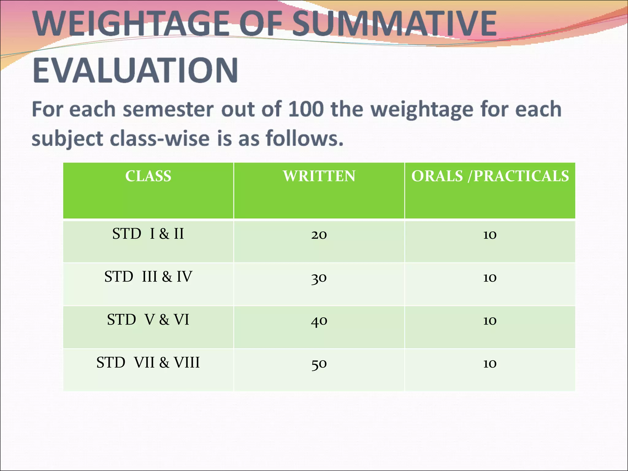 CLASS WRITTEN ORALS /PRACTICALS STD  I & II 20 10 STD  III & IV 30 10 STD  V & VI 40 10 STD  VII & VIII 50 10 