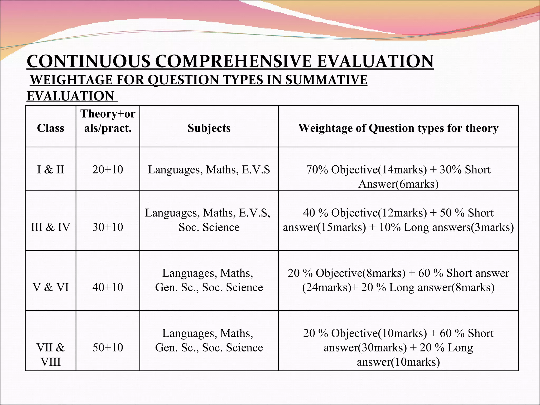 CONTINUOUS COMPREHENSIVE EVALUATION   WEIGHTAGE FOR QUESTION TYPES IN SUMMATIVE EVALUATION  Class Theory+orals/pract. Subjects Weightage of Question types for theory I & II 20+10 Languages, Maths, E.V.S 70% Objective(14marks) + 30% Short Answer(6marks) III & IV 30+10 Languages, Maths, E.V.S,  Soc. Science 40 % Objective(12marks) + 50 % Short answer(15marks) + 10% Long answers(3marks) V & VI 40+10 Languages, Maths,  Gen. Sc., Soc. Science 20 % Objective(8marks) + 60 % Short answer (24marks)+ 20 % Long answer(8marks) VII & VIII 50+10 Languages, Maths,  Gen. Sc., Soc. Science 20 % Objective(10marks) + 60 % Short answer(30marks) + 20 % Long answer(10marks) 