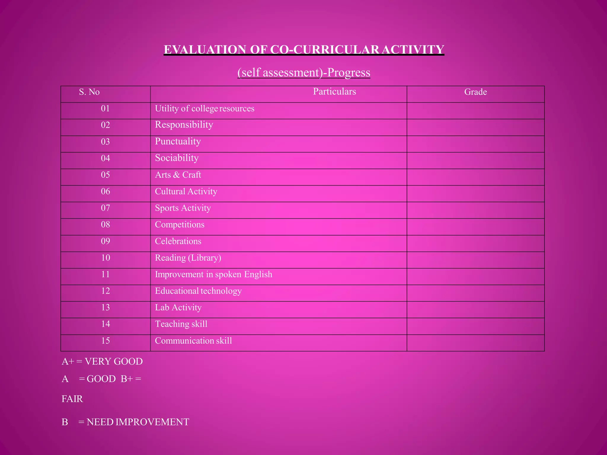 EVALUATION OF CO-CURRICULARACTIVITY
(self assessment)-Progress
S. No Particulars Grade
01 Utility of collegeresources
02 Responsibility
03 Punctuality
04 Sociability
05 Arts & Craft
06 Cultural Activity
07 Sports Activity
08 Competitions
09 Celebrations
10 Reading (Library)
11 Improvement in spoken English
12 Educational technology
13 Lab Activity
14 Teaching skill
15 Communication skill
A+ = VERY GOOD
A = GOOD B+ =
FAIR
B = NEED IMPROVEMENT
 