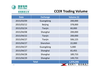CCER and Carbon Emission Allowance | PDF