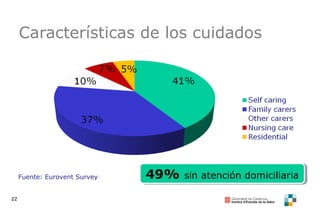 22
Características de los cuidados
Fuente: Eurovent Survey 49% sin atención domiciliaria49% sin atención domiciliaria
 