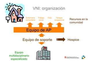 28
Enfermería
comunitaria
VNI: organización
Equipo de AP
Recursos en la
comunidad
FisioTrabajo
social
Terapia
ocupacional
Equipo
multidisciplinario
especializado
Equipo de soporte Hospice
 