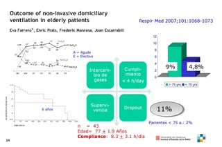 34
Respir Med 2007;101:1068-1073
0
2
4
6
8
10
12
> 75 yrs < 75 yrs
9% 4,8%
A = Aguda
E = Electiva
11%11%
Pacientes < 75 a.: 2%
MESES
12010896847260483624120
SUPERVIVENCIA
1,0
,8
,6
,4
,2
0,0
6 años
n = 43
Edad= 77 + 1.9 Años
Compliance: 8.3 + 3.1 h/día
 