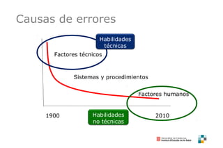 1900 2010
Factores técnicos
Sistemas y procedimientos
Factores humanos
Causas de errores
Habilidades
técnicas
Habilidades
no técnicas
 