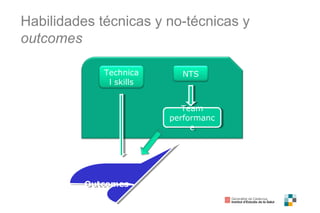 NTSTechnica
l skills
Team
performanc
e
Team
performanc
e
OutcomesOutcomes
Habilidades técnicas y no-técnicas y
outcomes
 
