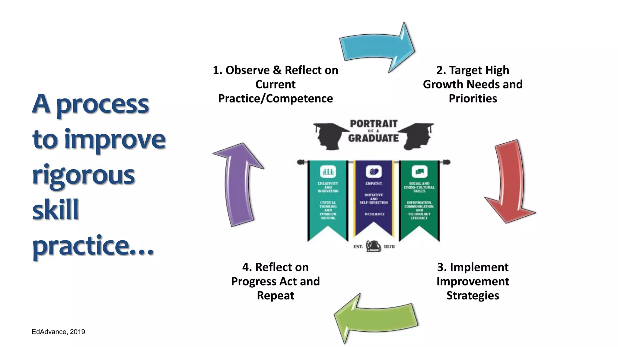 A process
to improve
rigorous
skill
practice…
2. Target High
Growth Needs and
Priorities
3. Implement
Improvement
Strategies
4. Reflect on
Progress Act and
Repeat
1. Observe & Reflect on
Current
Practice/Competence
EdAdvance, 2019
 