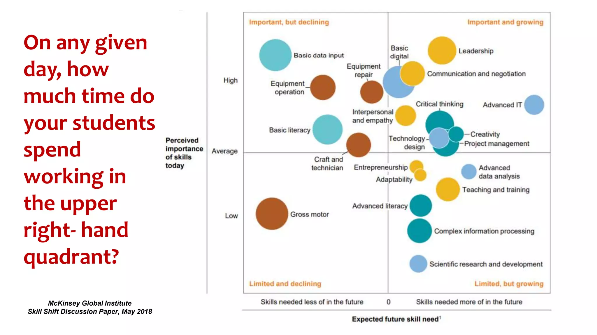 On any given
day, how
much time do
your students
spend
working in
the upper
right- hand
quadrant?
McKinsey Global Institute
Skill Shift Discussion Paper, May 2018
 