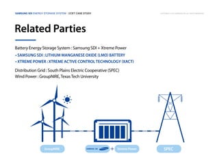 Samsung SDI Energy Storage System | CCET Case Study

Copyright © 2013 Samsung SDI. All rights reserved

Related Parties
Battery Energy Storage System : Samsung SDI + Xtreme Power
• Samsung SDI : Lithium Manganese Oxide (LMO) battery
• Xtreme Power : Xtreme Active Control Technology (XACT)

Distribution Grid : South Plains Electric Cooperative (SPEC)
Wind Power : GroupNIRE, Texas Tech University

GroupNIRE

Xtreme Power

SPEC

 