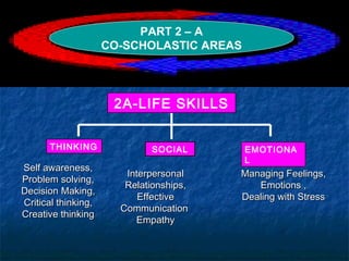 PART 2 – A
CO-SCHOLASTIC AREAS

2A-LIFE SKILLS
THINKING

Self awareness,
Problem solving,
Decision Making,
Critical thinking,
Creative thinking

SOCIAL

Interpersonal
Relationships,
Effective
Communication
Empathy

EMOTIONA
L

Managing Feelings,
Emotions ,
Dealing with Stress

 