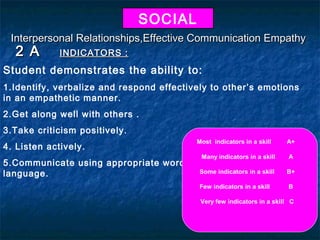 SOCIAL
Interpersonal Relationships,Effective Communication Empathy

2 A

INDICATORS :

Student demonstrates the ability to:
1.Identify, verbalize and respond effectively to other’s emotions
in an empathetic manner.
2.Get along well with others .
3.Take criticism positively.
4. Listen actively.

Most indicators in a skill

A+

Many indicators in a skill

A

Few indicators in a skill

B

5.Communicate using appropriate words, intonation and body
Some indicators in a skill
B+
language.
Very few indicators in a skill C

 