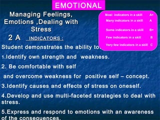 EMOTIONAL

Managing Feelings,
Emotions ,Dealing with
Stress

2 A

INDICATORS :

Student demonstrates the ability to:
1. Identify

Most indicators in a skill

A+

Many indicators in a skill

A

Some indicators in a skill

B+

Few indicators in a skill

B

Very few indicators in a skill C

own strength and weakness.

2. Be comfortable with self
and overcome weakness for positive self – concept.
3.Identify causes and effects of stress on oneself.
4.Develop and use multi-faceted strategies to deal with
stress.
5.Express and respond to emotions with an awareness
of the consequences.

 