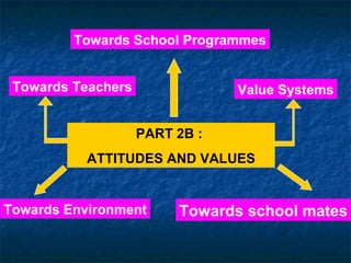 Towards School Programmes
Towards Teachers

Value Systems
PART 2B :

ATTITUDES AND VALUES

Towards Environment

Towards school mates

 