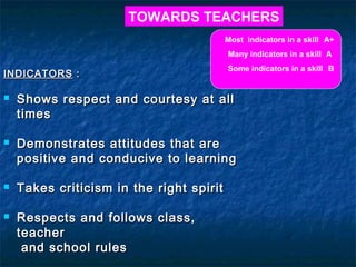 TOWARDS TEACHERS
Most indicators in a skill A+
Many indicators in a skill A

INDICATORS :








Some indicators in a skill B

Shows respect and courtesy at all
times
Demonstrates attitudes that are
positive and conducive to learning
Takes criticism in the right spirit
Respects and follows class,
teacher
and school rules

 