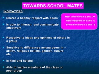 TOWARDS SCHOOL MATES
INDICATORS :












Shares a healthy rapport with peers

Most indicators in a skill A+

Is able to interact and communicate
effectively

Some indicators in a skill B

Many indicators in a skill A

Receptive to ideas and opinions of others in
a group
Sensitive to differences among peers in –
ability, religious beliefs, gender, culture
etc.
Is kind and helpful
Able to inspire members of the class or
peer group

 