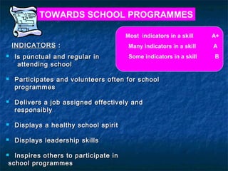TOWARDS SCHOOL PROGRAMMES
Most indicators in a skill

INDICATORS :






Is punctual and regular in
attending school

A

Some indicators in a skill

B

Delivers a job assigned effectively and
responsibly
Displays a healthy school spirit



Displays leadership skills

Inspires others to participate in
school programmes



Many indicators in a skill

Participates and volunteers often for school
programmes



A+

 