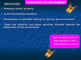 INDICATORS :

TOWARDS ENVIRONMENT



Respects school property



Is environmentally sensitive



Participates in activities relating to care for the environment



Takes the
betterment

initiative and plans activities directed towards the
of the environment

Most indicators in a skill A+
Many indicators in a skill A
Some indicators in a skill B

 