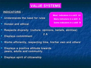 VALUE SYSTEMS
INDICATORS :
Most indicators in a skill A+



Understands the need for rules



Honest and ethical



Respects diversity (culture, opinions, beliefs, abilities)

Many indicators in a skill A
Some indicators in a skill B

2 A



Displays commitment



Works efficiently, respecting time, his/her own and others’





Displays a positive attitude towards
peers, adults and community
Displays spirit of citizenship

 