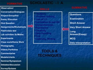 FORMATIVE

SCHOLASTIC - I A

Observation/
Conversation/Dialogues
Project-Group/Ind
Essay /Elocution
Oral Question
Assignments/Worksheets
Flash/class test
Lab activities Sc/Maths
Experiments

SKILLS
Analysis
 Problem Solving
 Use of I.T.
Correlation to real life
Comprehension
Expression
Creativity
Data Handling
Oral
Listening, Writing


Class work/Home Work

Commentaries
Models/charts
Seminar/Symposium
Debates/discussion
Survey/Quizzes

Questions
Examination
Short Answer
Very Short Answer
Long
Answer(Essay)
MCQ
Data Interpretation

Photographs,
Videos,Portfolios

SUMMATIVE

TOOLS &
TECHNIQUES

 