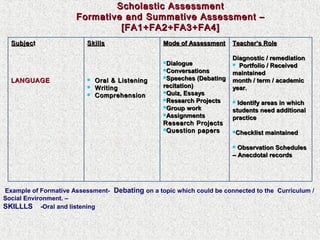 Scholastic Assessment
Formative and Summative Assessment –
[FA1+FA2+FA3+FA4]
Subjec t

Skills

Mode of Assessment
Dialogue
Conversations

LANGUAGE





Oral & Listening
Writing
Comprehension

Speeches

(Debating

recitation)
Quiz, Essays
Research Projects
Group work
Assignments
Research Projects
Question papers

Teacher’s Role
Diagnostic / remediation
 Portfolio / Received
maintained
month / term / academic
year.
Identify areas in which
students need additional
practice


Checklist

maintained

Observation Schedules
– Anecdotal records


:Example of Formative Assessment- Debating on a topic which could be connected to the Curriculum /
Social Environment. –
SKILLLS -Oral and listening

 