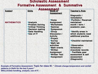 Subjec t

Scholastic Assessment
Formative Assessment & Summative
Assessment
Skills
Mode of
Teacher’s Role

MATHEMATICS

Assessment

Analysis
Problem

Solving
Thinking
Decision making
Data Handling
Use of IT
Critical

Home

Assignment
Worksheets
Seminar
Symposium
Group
Discussion /
Activity
Project
Survey
Math lab
activities
Math events
Written
Assignment
Written Test
Assignment

Diagnostic /
remediation
Portfolio / Received
maintained
month / term /
academic year.
Identify

areas in
which students need
additional practice
Checklist

maintained

Observation

Schedules –
Anecdotal records
 Facilitate peer
assessment & self
assessment
(Diagnostic)

Example of Formative Assessment: Topic for class IX- “ Climate change-temperature and rainfall
patterns in Delhi for the last 5 years”
SKILLS-Data handling, analysis, use of IT. -

 