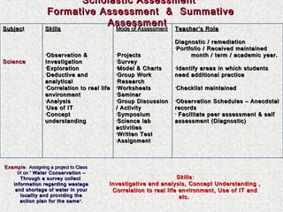 Subjec t

Science

Scholastic Assessment
Formative Assessment & Summative
Assessment
Skills
Mode of Assessment Teacher’s Role
•Observation

&

Investigation
•Exploration
•Deductive and
analytical
•Correlation to real life
environment
•Analysis
•Use of IT
•Concept
understanding

Example : Assigning a project to Class
IX on “ Water Conservation –
Through a survey collect
information regarding wastage
and shortage of water in your
locality and providing the
action plan for the same ”.

•Projects

Diagnostic / remediation
•Portfolio / Received maintained
month / term / academic year.

•Model

•Identify

•Survey

& Charts
•Group Work
•Research
•Worksheets
•Seminar
•Group Discussion
/ Activity
•Symposium
•Science lab
activities
•Written Test
•Assignment

areas in which students
need additional practice
•Checklist

maintained

•Observation

Schedules – Anecdotal

records
• Facilitate peer assessment & self
assessment (Diagnostic)

Skills :
Investigative and analysis, Concept Understanding ,
Correlation to real life environment, Use of IT and
etc.

 