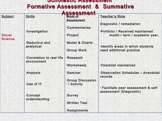 Subject

Scholastic Assessment
Formative Assessment & Summative
Assessment
Skills
Mode of
Teacher’s Role
Assessment

Social
Science

•Investigation

•Deductive

analytical

and

•Correlation

environment

•Project

to real life

of IT

•Model

& Charts

•Group

•Analysis

•Use

•Commentaries

Work

Diagnostic / remediation
•Portfolio

/ Received maintained
month / term / academic year.

•Identify

areas in which students
need additional practice

•Research
•Worksheets

•Checklist

•Seminar

•Observation

•Group
•

Discussion
/ Activity

records

understanding

•Survey
•Written

Test

•Assignments

Schedules – Anecdotal

Facilitate peer assessment & self
assessment (Diagnostic)
•

•Concept

maintained

 
