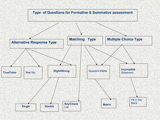 Type of Questions for Formative & Summative assessment

Alternative Response Type

True/False

Yes/ No

Single

Matching Type

Right/Wrong

Double

Key/Check
List

Multiple Choice Type

Question Form

Matrix

Incomplete
Statement

Fill in the
blank

 