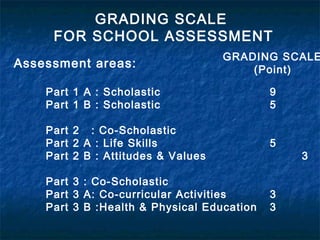 GRADING SCALE
FOR SCHOOL ASSESSMENT
Assessment areas:

GRADING SCALE
(Point)

Part 1 A : Scholastic
Part 1 B : Scholastic

9
5

Part 2 : Co-Scholastic
Part 2 A : Life Skills
Part 2 B : Attitudes & Values

5

Part 3 : Co-Scholastic
Part 3 A: Co-curricular Activities
Part 3 B :Health & Physical Education

3
3

3

 
