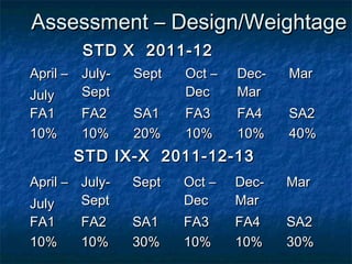 Assessment – Design/Weightage
STD X 2011-12
April – JulySept
July
FA1
10%

FA2
10%

Sept

Oct –
Dec

DecMar

Mar

SA1
20%

FA3
10%

FA4
10%

SA2
40%

STD IX-X 2011-12-13
April – JulySept
July
FA1
10%

FA2
10%

Sept

Oct –
Dec

DecMar

Mar

SA1
30%

FA3
10%

FA4
10%

SA2
30%

 