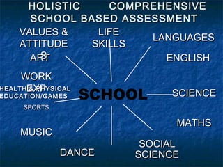 HOLISTIC
COMPREHENSIVE
SCHOOL BASED ASSESSMENT
VALUES &
LIFE
LANGUAGES
ATTITUDE
SKILLS
S
ART
ENGLISH

WORK
HEALTHEXP
& PHYSICAL

EDUCATION/GAMES
SPORTS

SCHOOL

SCIENCE
MATHS

MUSIC
DANCE

SOCIAL
SCIENCE

 