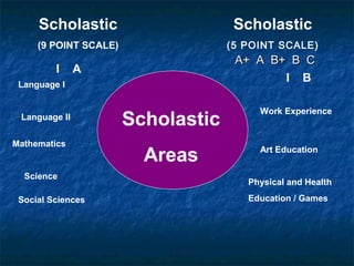 Scholastic

Scholastic

(9 POINT SCALE)

(5 POINT SCALE)

I

A+ A B+ B C
I B

A

Language I

Language II
Mathematics

Science
Social Sciences

Scholastic
Areas

Work Experience

Art Education

Physical and Health
Education / Games

 