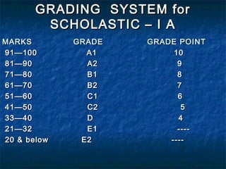 GRADING SYSTEM for
SCHOLASTIC – I A
MARKS
91—100
81—90
71—80
61—70
51—60
41—50
33—40
21—32
20 & below

GRADE
A1
A2
B1
B2
C1
C2
D
E1
E2

GRADE POINT
10
9
8
7
6
5
4
-------

 