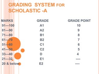 PART 2 : CO SCHOLASTIC AREAS COMPULSORY
PART 2 A : LIFE SKILLS
 Life skills – are graded on a five point scale.
 The des...