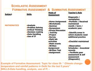 CO- SCHOLASTIC
Skill Technique Tool
Thinking Observation
Conversation
Self Assessment through Checklist
Narrative records,...